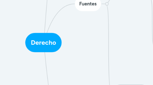 Mind Map: Derecho