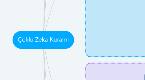 Mind Map: Çoklu Zeka Kuramı