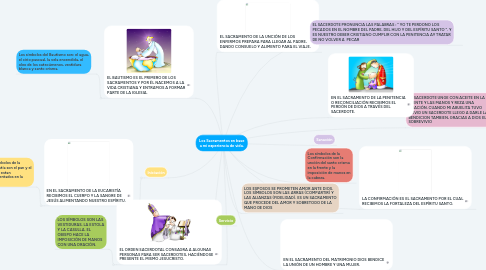 Mind Map: Los Sacramentos en base a mi experiencia de vida.