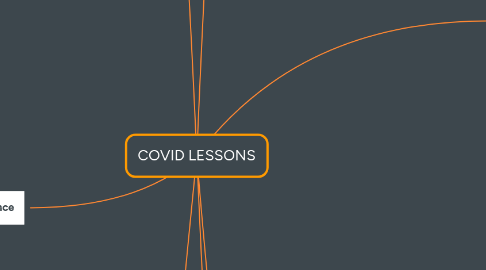 Mind Map: COVID LESSONS