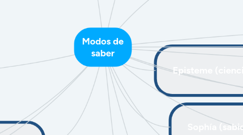 Mind Map: Modos de saber