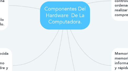 Mind Map: Componentes Del Hardware  De La Computadora.
