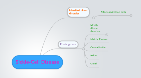 Mind Map: Sickle-Cell Disease