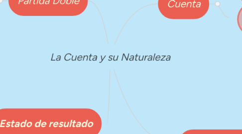 Mind Map: La Cuenta y su Naturaleza