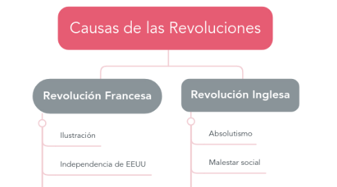Mind Map: Causas de las Revoluciones