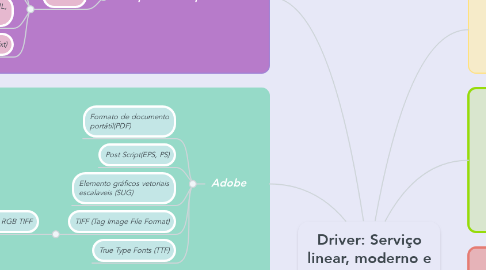 Mind Map: Driver: Serviço linear, moderno e poderoso