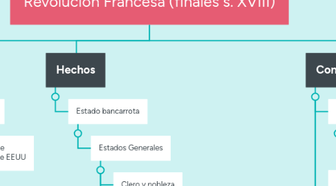 Mind Map: Revolución Francesa (finales s. XVIII)
