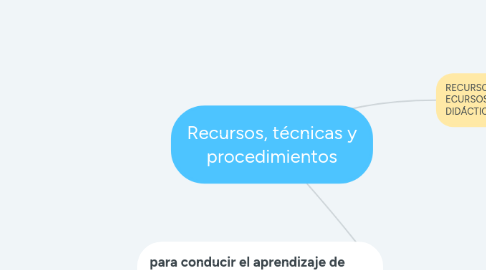 Mind Map: Recursos, técnicas y procedimientos