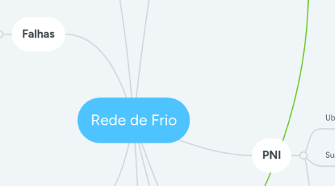 Mind Map: Rede de Frio