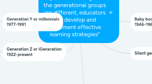 Mind Map: •Generations• “by understanding how the generational groups are different, educators can develop and implement effective learning strategies”