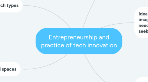 Mind Map: Entrepreneurship and practice of tech innovation