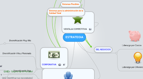 Mind Map: ESTRATEGIA