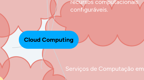 Mind Map: Cloud Computing