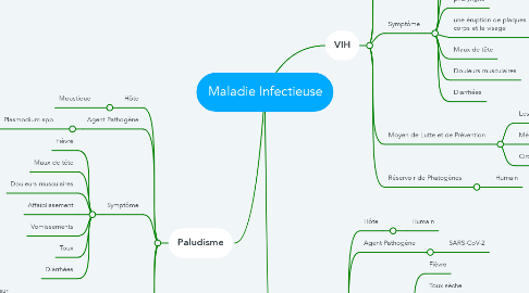 Mind Map: Maladie Infectieuse