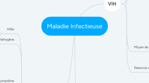 Mind Map: Maladie Infectieuse