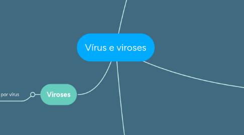 Mind Map: Vírus e viroses