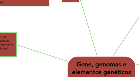 Mind Map: Gene, genomas e elementos genéticos móveis