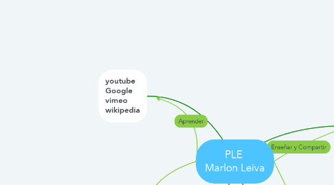 Mind Map: PLE  Marlon Leiva