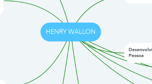 Mind Map: HENRY WALLON