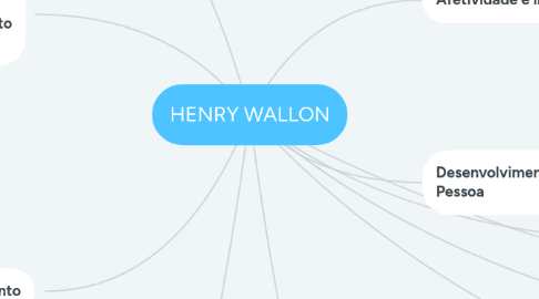 Mind Map: HENRY WALLON