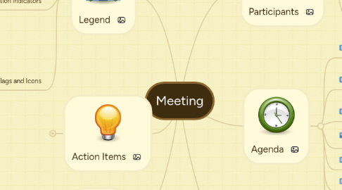 Mind Map: Meeting