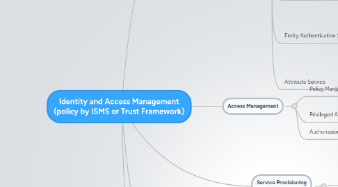 Mind Map: Identity and Access Management (policy by ISMS or Trust Framework)