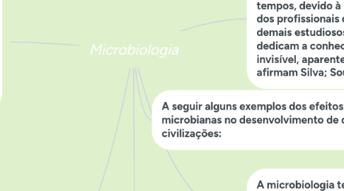 Mind Map: Microbiologia