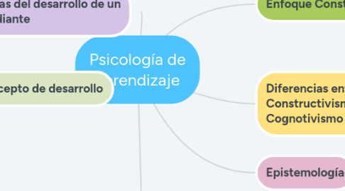 Mind Map: Psicología de aprendizaje