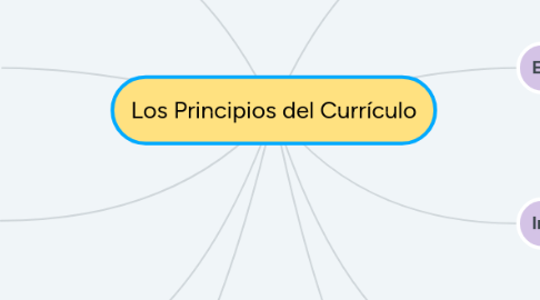 Mind Map: Los Principios del Currículo