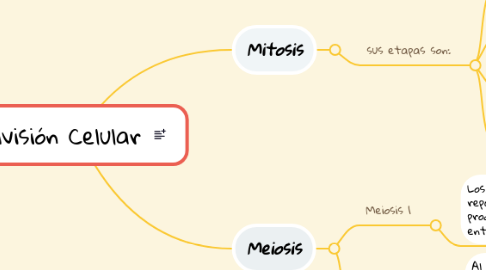 Mind Map: División Celular