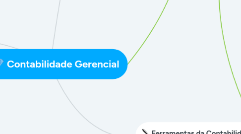 Mind Map: Contabilidade Gerencial