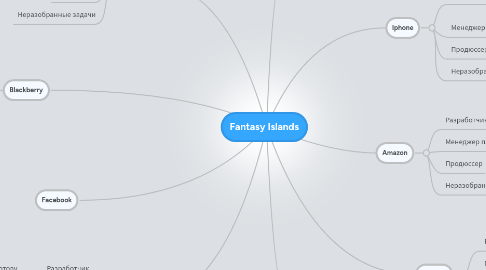 Mind Map: Fantasy Islands