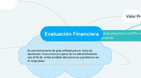 Mind Map: Evaluación Financiera