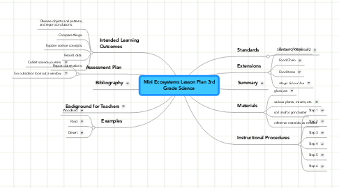 Mind Map: Mini Ecosystems Lesson Plan 3rd Grade Science