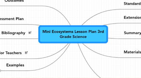 Mind Map: Mini Ecosystems Lesson Plan 3rd Grade Science