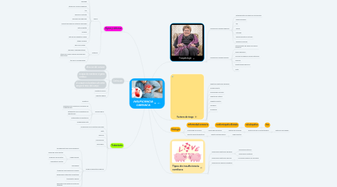 Mind Map: INSUFICIENCIA CARDIACA