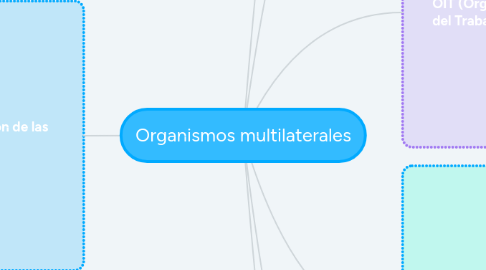 Mind Map: Organismos multilaterales