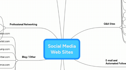 Mind Map: Social Media Web Sites