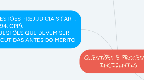 Mind Map: QUESTÕES E PROCESSOS INCIDENTES