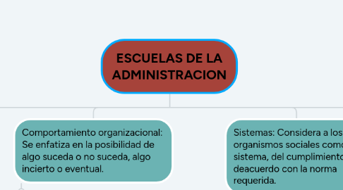 Mind Map: ESCUELAS DE LA ADMINISTRACION