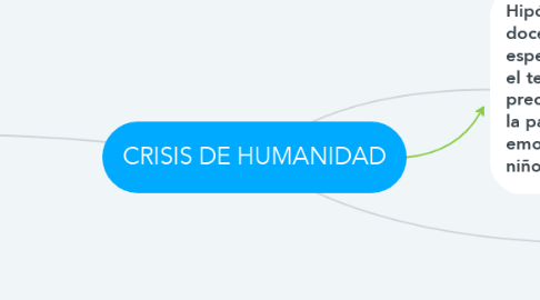 Mind Map: CRISIS DE HUMANIDAD