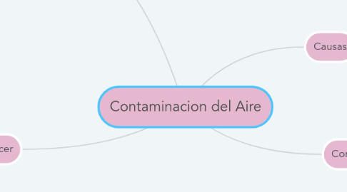 Mind Map: Contaminacion del Aire