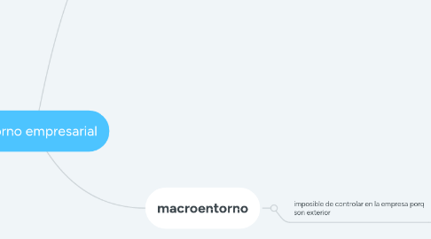 Mind Map: entorno empresarial