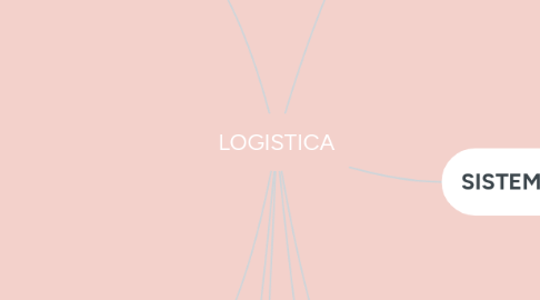 Mind Map: LOGISTICA