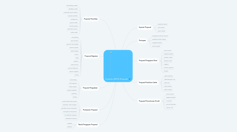 Mind Map: Susanto (2010) Proposal