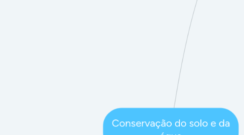 Mind Map: Conservação do solo e da água