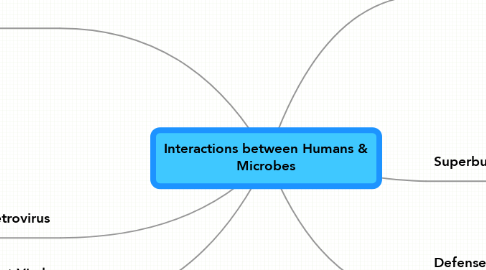 Mind Map: Interactions between Humans & Microbes