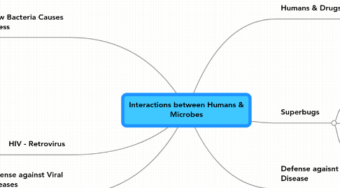 Mind Map: Interactions between Humans & Microbes