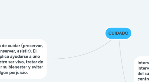 Mind Map: CUIDADO