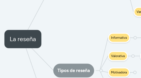 Mind Map: La reseña